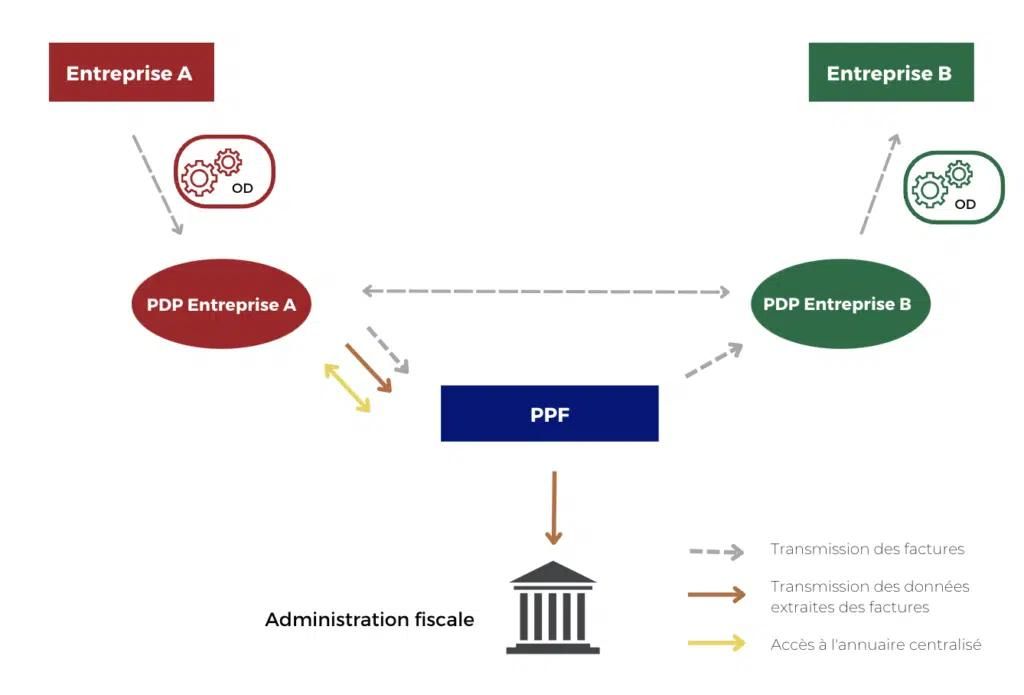 schéma du fonctionnement de la facturation électronique en France avec PDP, PPF et opérateurs de dématérialisation