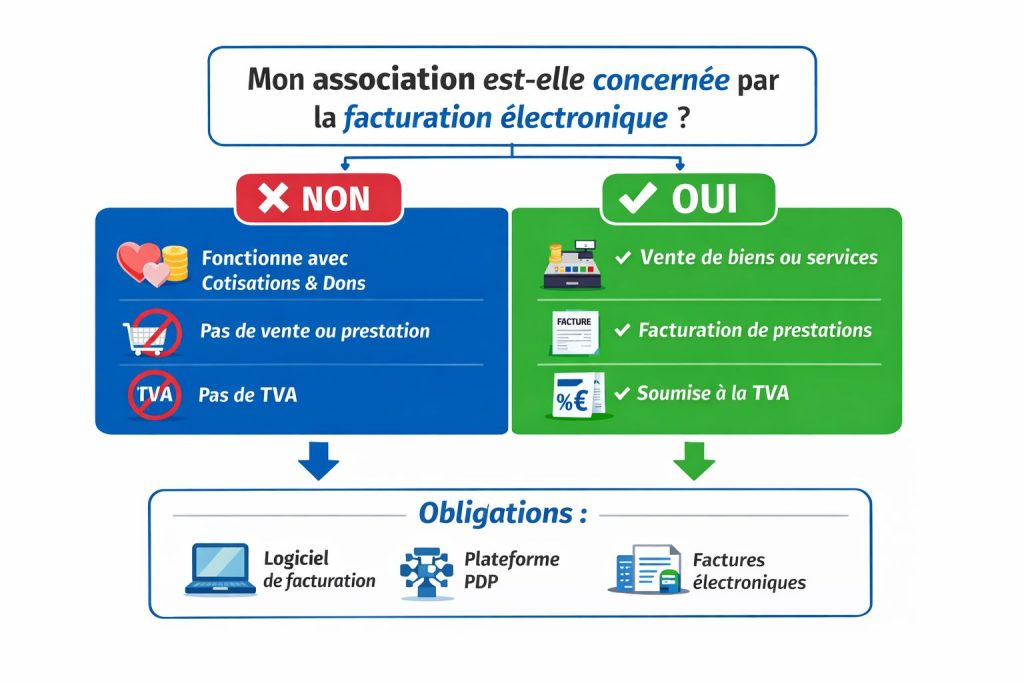 les associations doivent-elles recevoir leurs factures par voie électronique ?